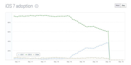 iOS 7, viento en popa a toda vela... Y las ventas de los nuevos iPhone le siguen a la par
