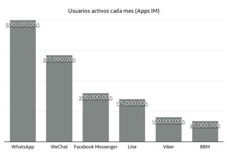 Facebook Messenger tiene 200 millones de usuarios: la tercera app de mensajería más utilizada