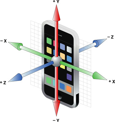 Ejes del acelerómetro del iPhone