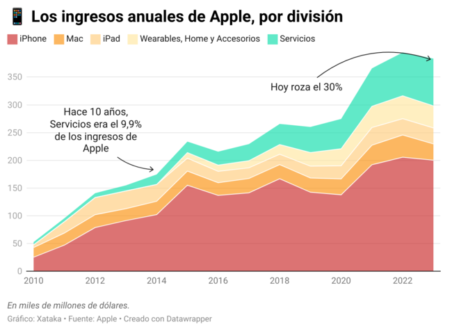 La idea de lanzar un iPhone cada dos años tiene cada vez más sentido ...