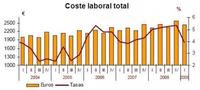 Suben los costos laborales, subirá el desempleo