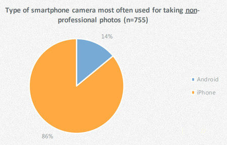Cada vez más fotógrafos profesionales usan el smartphone para su trabajo, pero no si es “cara al cliente” 13 Fotografos Pro Smartphones 4