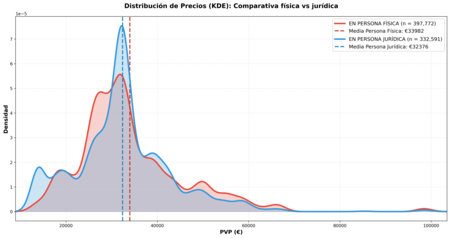 Distribucion Kde Persona Comparativa