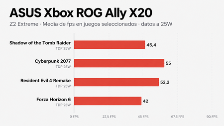 Benchmark De Fps Del Asus Rog Ally