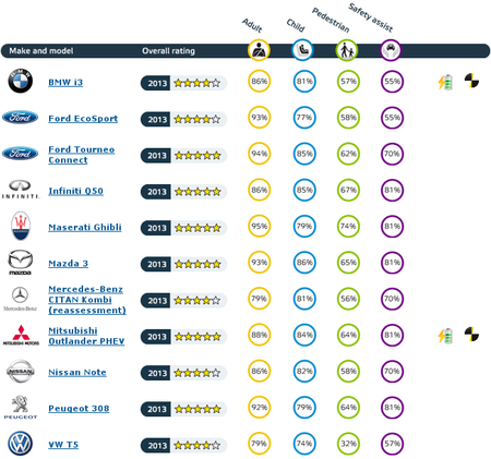Resultados EuroNCAP noviembre 2013