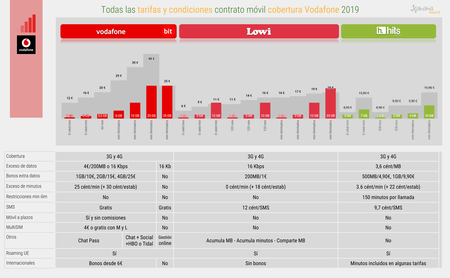 Todas Las Tarifas Y Condiciones Contrato Movil Cobertura Vodafone 2019