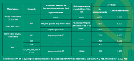Ayudas a la compra del plan MOVES III para vehículos eléctricos y enchufables