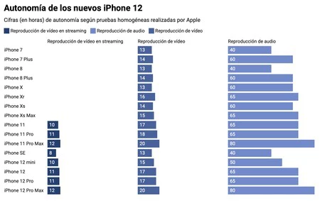 iPhone 12のバッテリー寿命