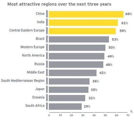 ey-most-attractive-regions-next-3-years.JPG