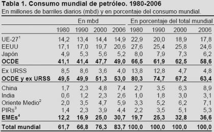 El consumo del petróleo en el mundo