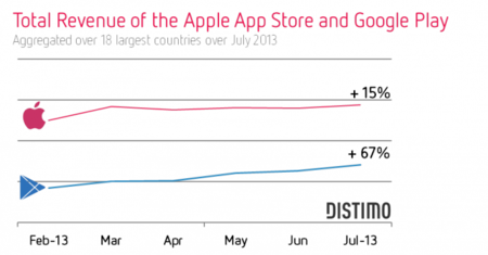 App Store sigue siendo la tienda de aplicaciones más rentable