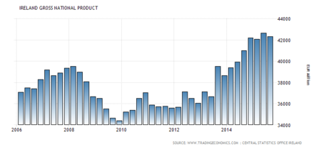 Ireland Gross National Product
