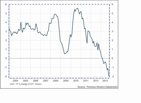 Deflación en Grecia