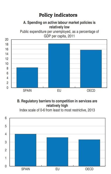 OCDE: Going For Growth 2015 - España