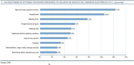 Nuevo récord de ventas en el comercio online en 2011 a pesar de la crisis