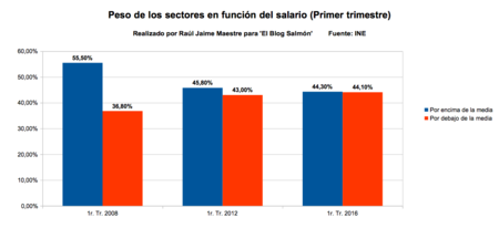 Peso De Sectores