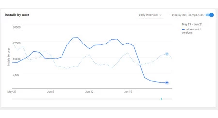Reddit ユーザーalpha724は、インストール数の減少を示すさまざまなグラフを共有しています。