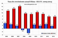 China rechaza el informe del Banco Mundial que le atribuye mayor liderazgo económico que EE.UU.
