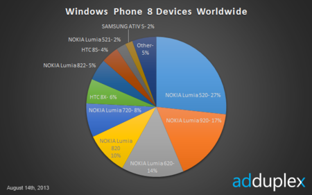 El dominio de Nokia en Windows Phone, según AdDuplex