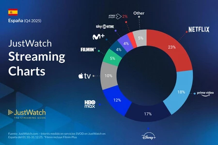 Filmin se mantuvo entre las plataformas más populares durante el último trimestre de 2025