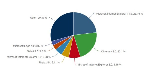 Google Chrome 48 Close To Becoming The World S Top Browser As Ie Usage Collapses 501174 2
