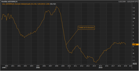 Credito Eurozona