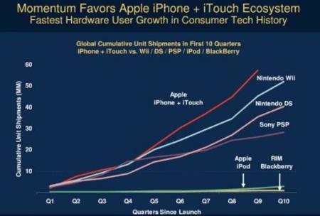 iPhone + Touch, el gadget con mayor crecimiento