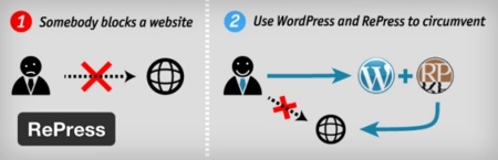 RePress, un plugin de Wordpress que convierte tu sitio en un proxy para webs censuradas