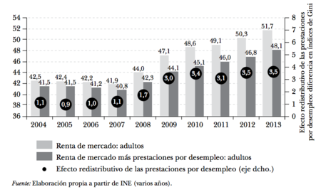 Redistribucion Prestaciones Por Desempleo