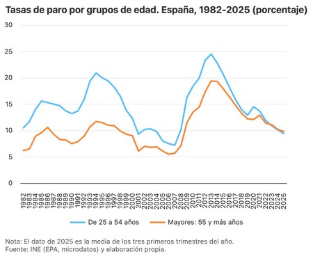 Tasas De Paro Por Grupos