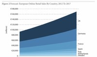 Forrester: España liderará Europa en crecimiento de comercio electrónico 