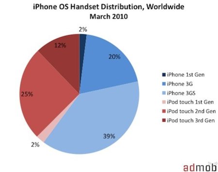Estructura de los 75 millones de dispositivos que usan el iPhone OS