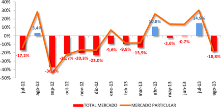 El mercado de turismos cayó un 18% en agosto, y ¡el Dacia Sandero fue líder otra vez!