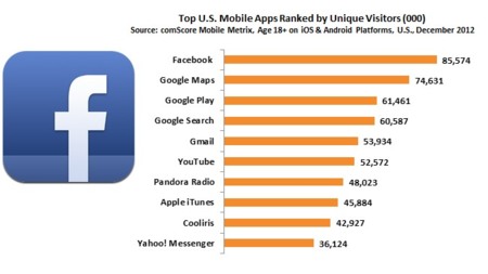 Facebook es la aplicación móvil más usada en Estados Unidos, superando a Google Maps