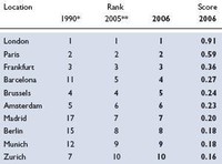Las mejores ciudades para los negocios
