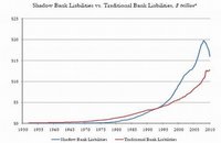 Sistema bancario en la sombra sigue siendo más grande que la banca tradicional