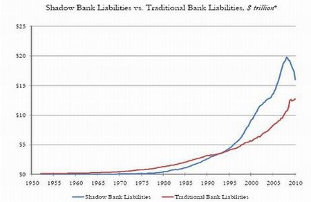 Sistema bancario en la sombra sigue siendo más grande que la banca tradicional