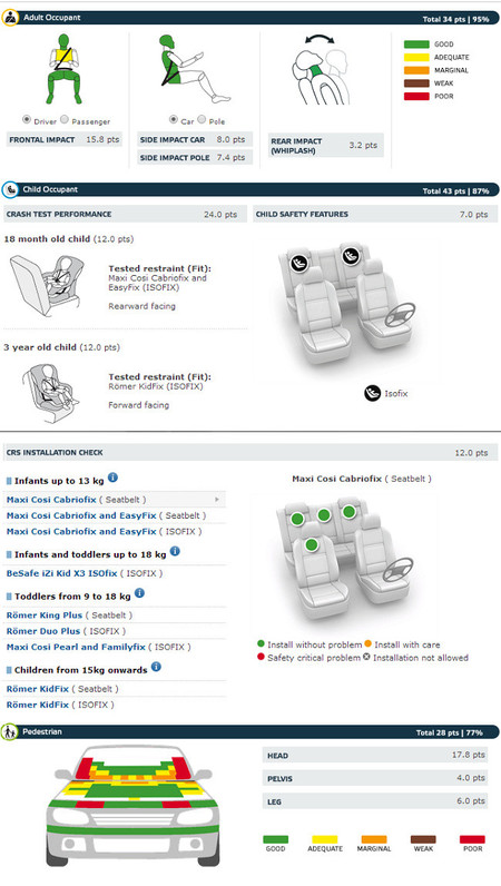 Qoros 3 Sedán - Euro NCAP