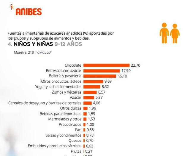 Los niños de entre 9 y 12 años consumen más de 32 kilos de azúcar al año