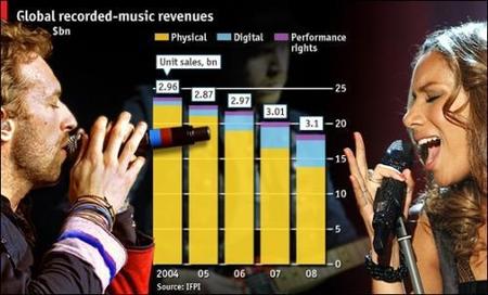 La venta de música en el mundo sigue bajando