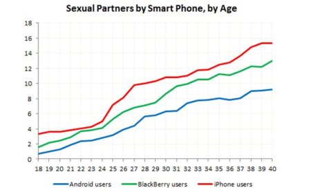 Imagen de la semana: ¿los usuarios de iPhone ligan más que los de Android?
