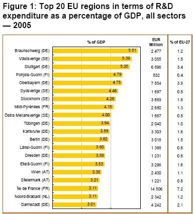 La innovación en las regiones europeas