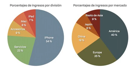 グラフ 所得区分 市場 アップル
