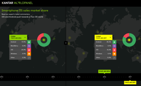Los datos de Kantar ponen de relieve que la presencia en el mercado de Windows Phone ya sólo es anecdótica
