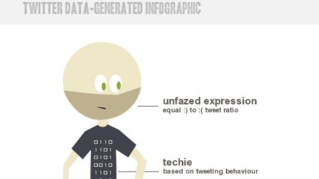 Obtén una infografía de tu cuenta de Twitter con Twitterize yourself