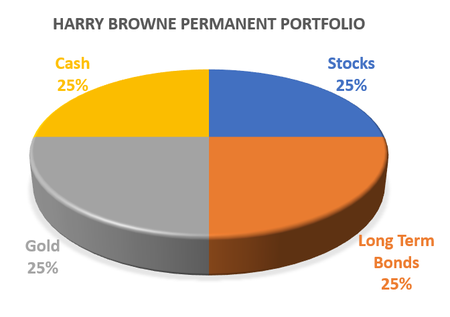 Harry Browne Permanent Portfolio Allocation 1