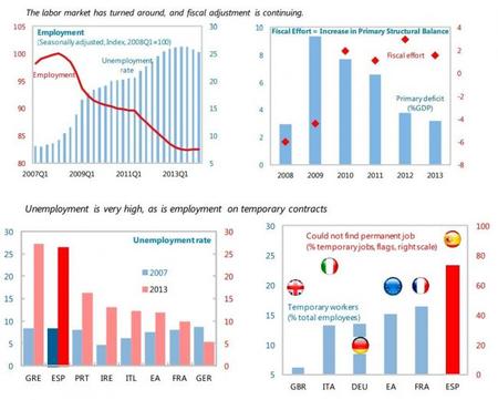 El FMI analiza la situación económica de España