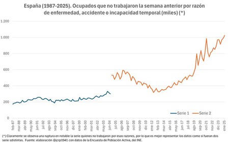 Las bajas en España no dejan de aumentar
