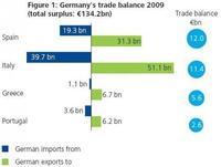 En el desarrollo económico, España no compara bien con Alemania