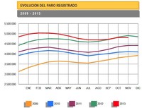El paro baja en el mes de noviembre por primera vez en la historia 